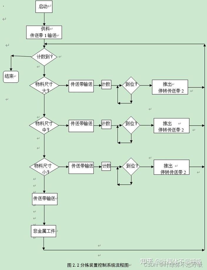 PLC控制传送带分拣信号流向示意图