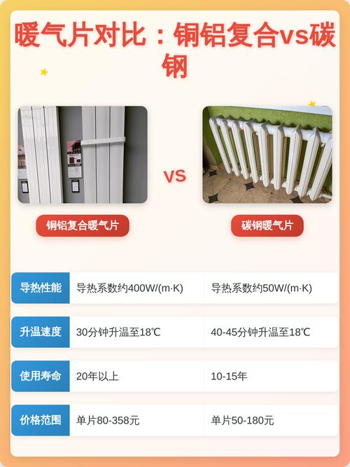 钢制暖气片与铜铝复合暖气片对比图