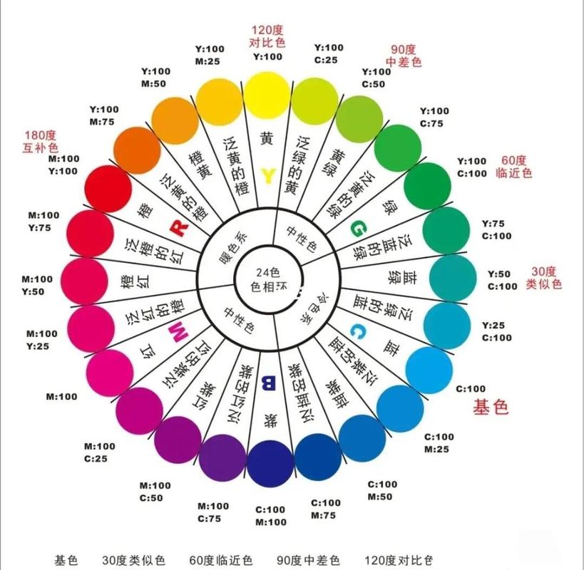 色彩原理色相环互补色与对比色标注图