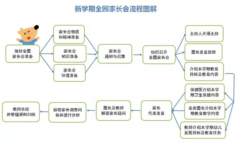 家庭会议完整流程图