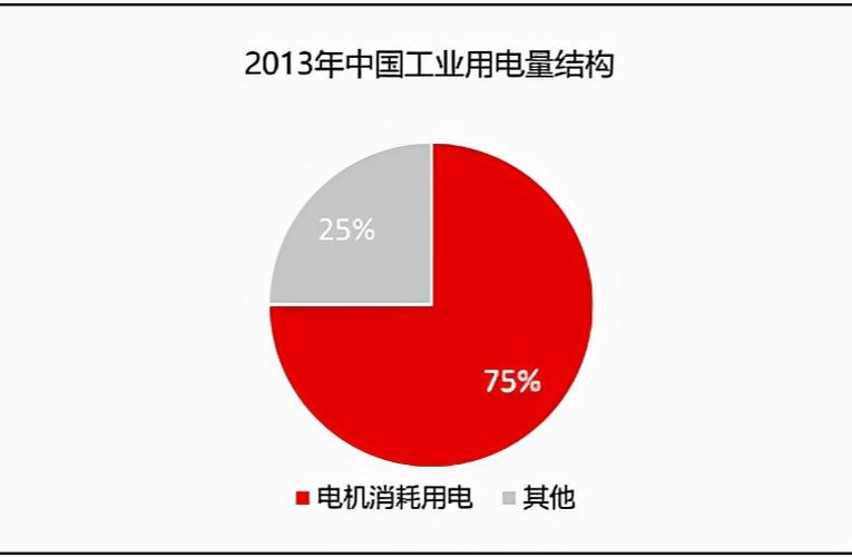 制造车间工业电机总能耗占比统计图表