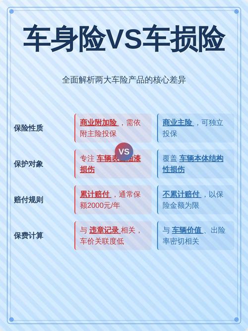 机动车车损险绝对免赔额与保费对比图