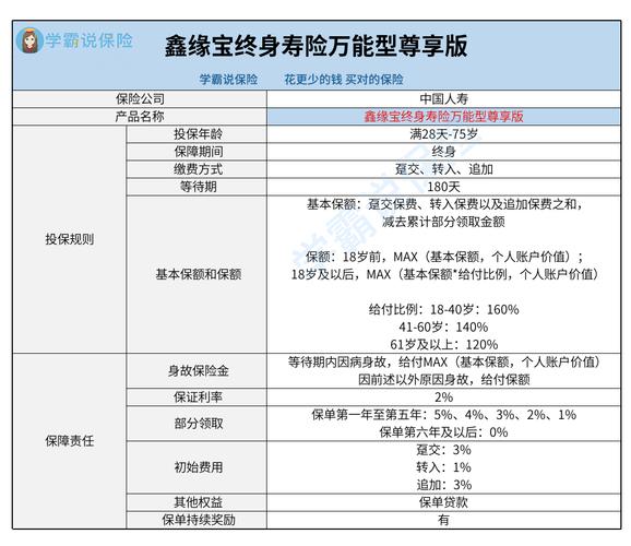万能型寿险保单利益演示表示例