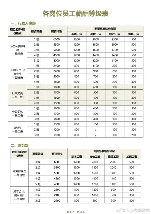 2024一线城市运营岗薪资范围对照表
