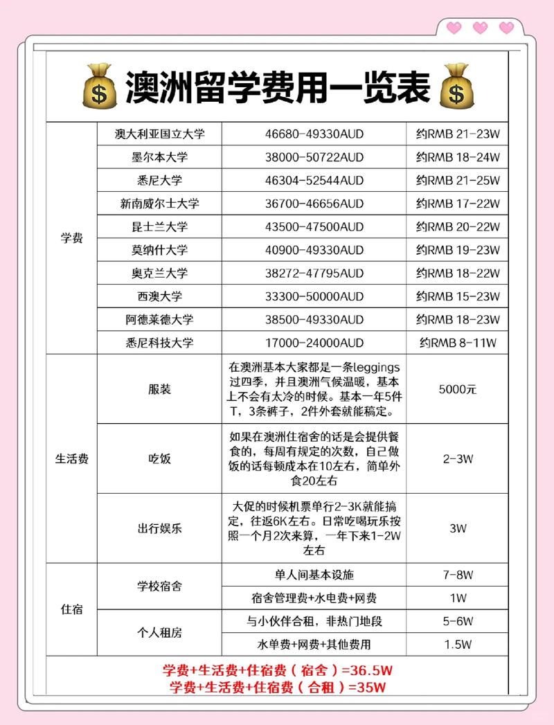 留学学费构成项目明细表格