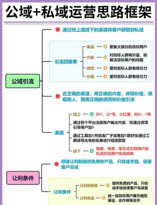 私域运营勾子养熟收割三步流程图解