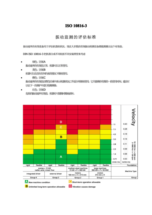 振动烈度标准ISO10816区域判定表