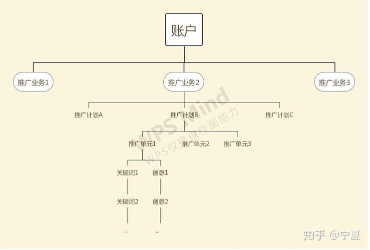 SEM投放搜索意图分类架构图