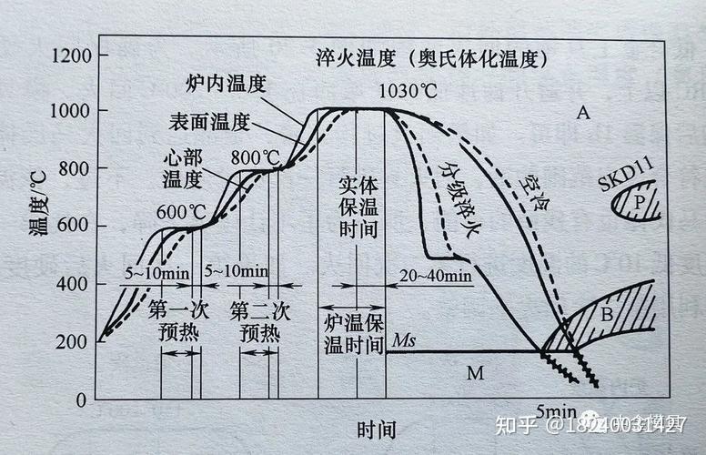 制造车间热处理改造前后装炉率对比柱状图
