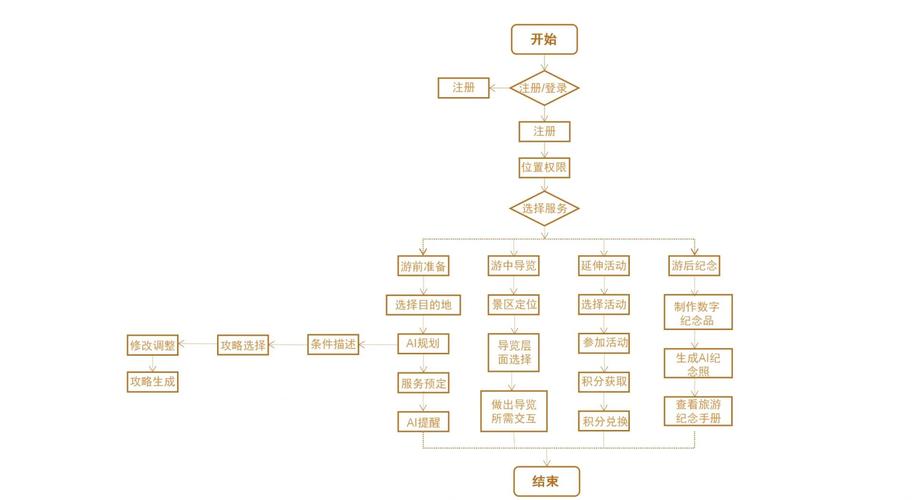 学习小组打卡监督流程图