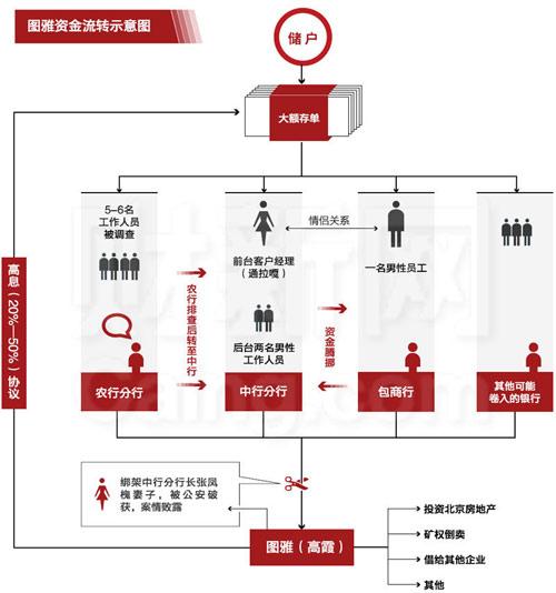 婚前存款婚后账户混同资金流向示意图