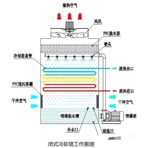 不同型号冷却塔对比示意图 开式闭式