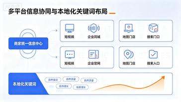 本地商家GEO地理位置匹配逻辑示意图