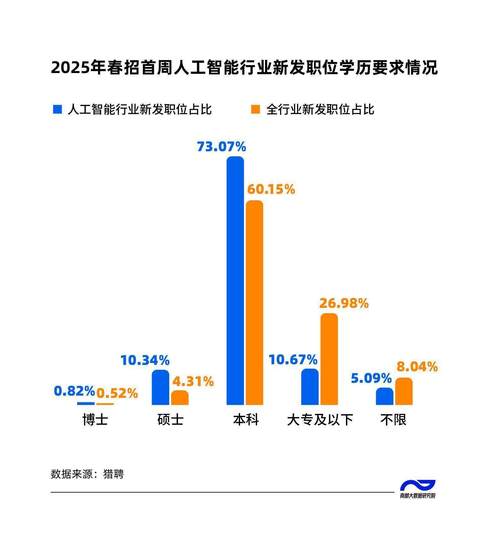 人工智能对比传统职业薪酬图表
