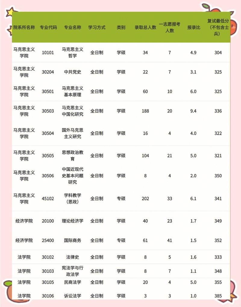 考研择校报录比数据分析表格