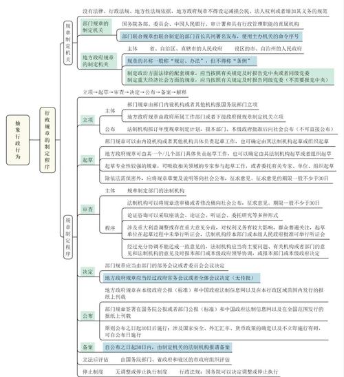 行政法抽象具体行政行为区分示意图