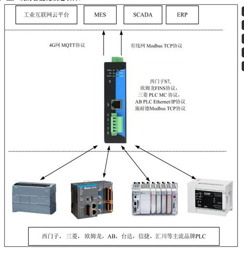 工业边缘网关连接PLC进行数据预处理