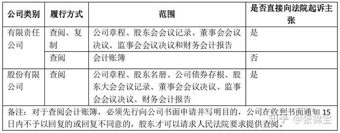 公司法股东知情权法定范围对照表