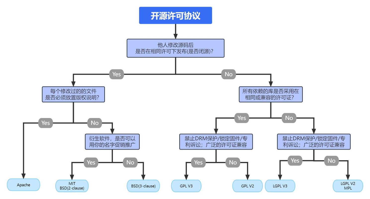 开发者焦虑地查看开源协议许可证选择图