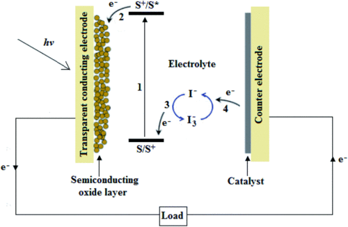 dye-sensitized solar cell degradation comparison