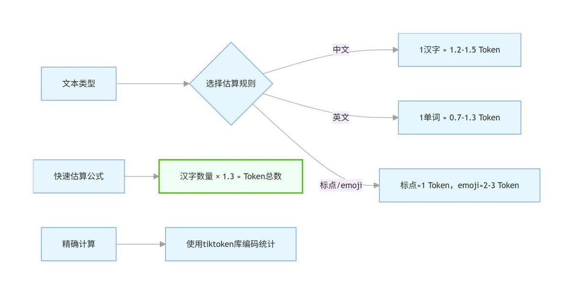 大模型逐字预测下一个token的流程示意图
