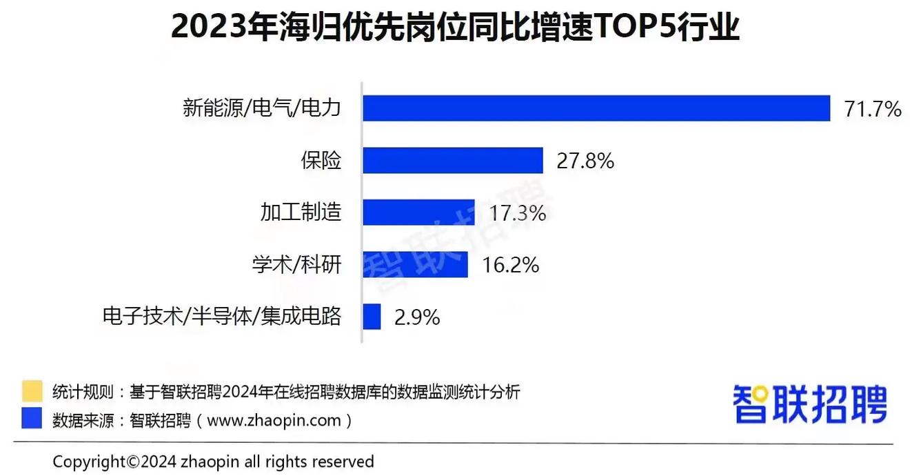 2023-2024中国海归就业市场统计报告