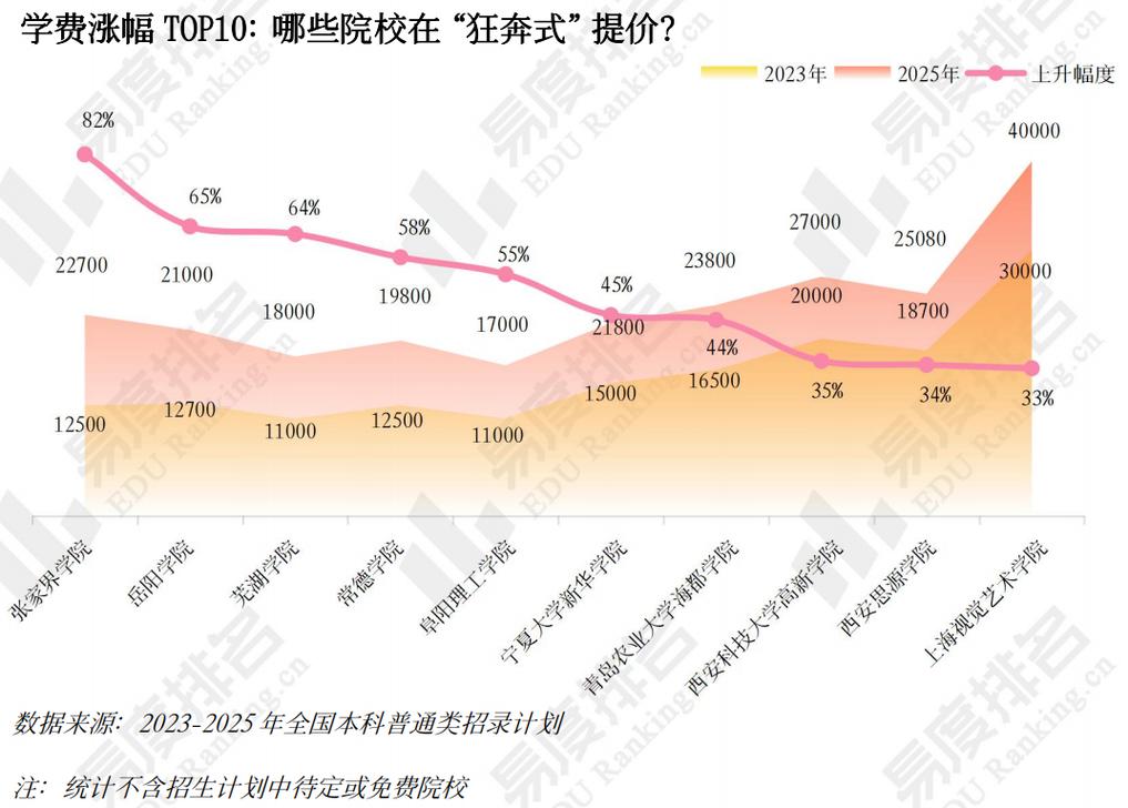 学费又涨了？别被数字吓到，看清这三层真相-如东教育网