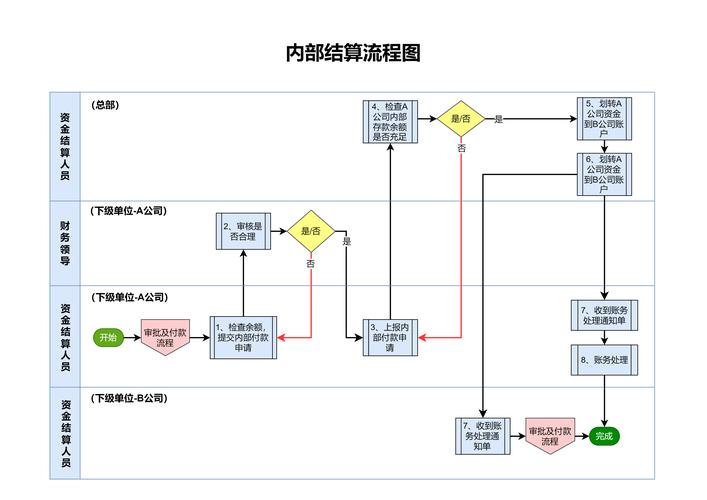 传统制造企业创新审批层级流程图