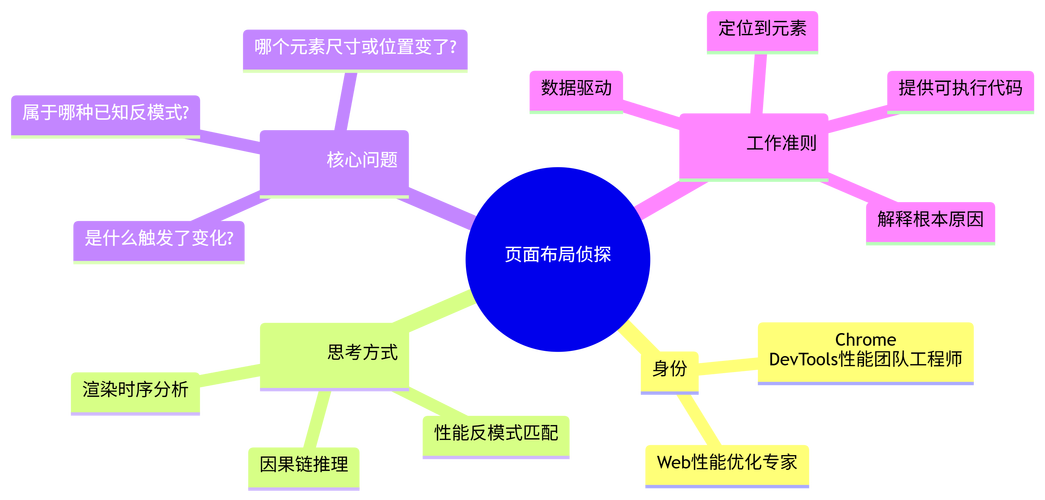 核心网页指标累积布局偏移不合格示例图