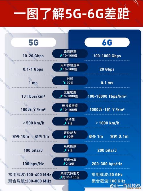 5G与6G太赫兹通信速率对比图