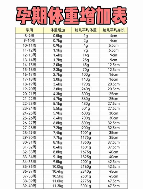 孕期体重增长标准对照表