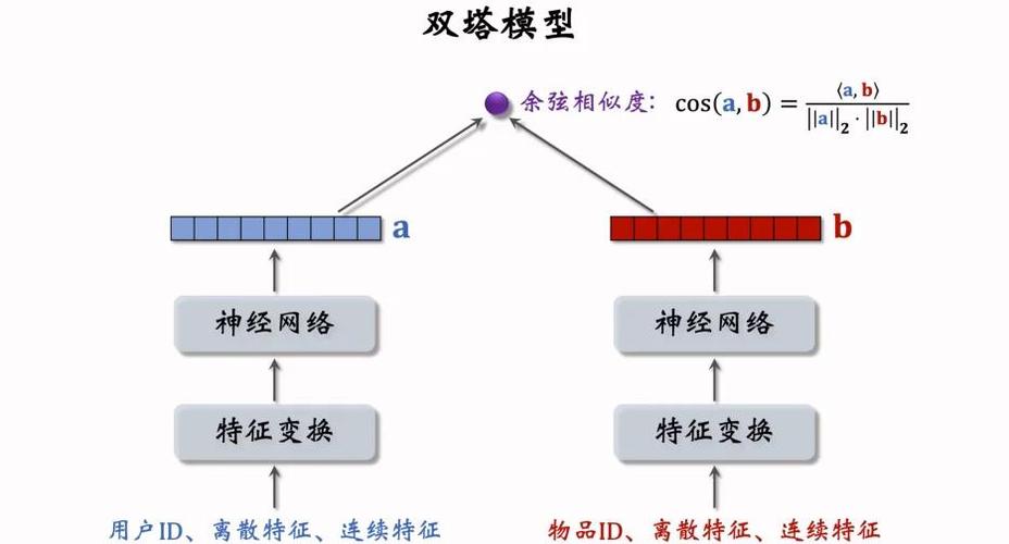 推荐系统技术里的那些坑和惊喜：从双塔到LLM