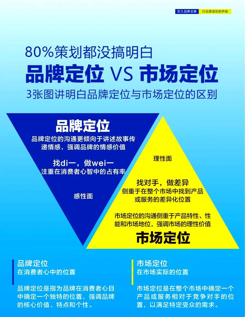 小预算品牌营销流量与品牌定位对比图