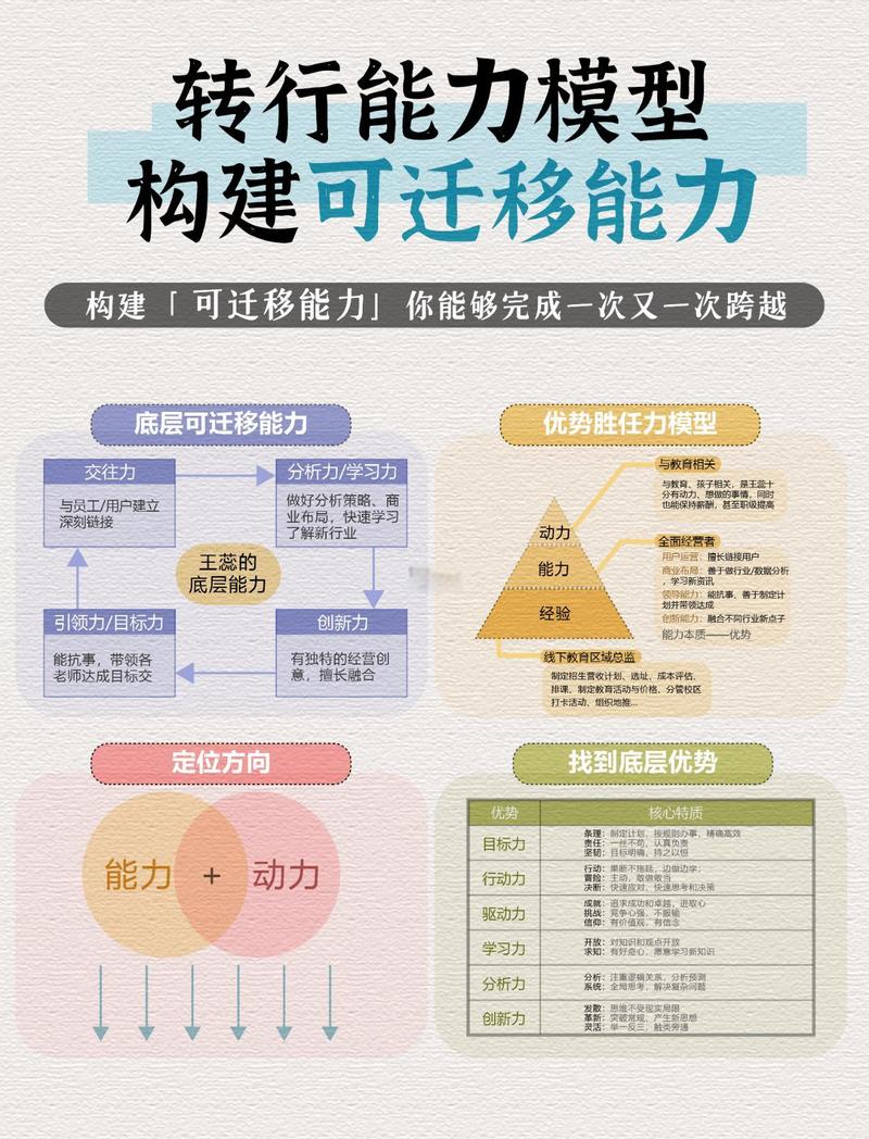 转行可迁移能力分析图表