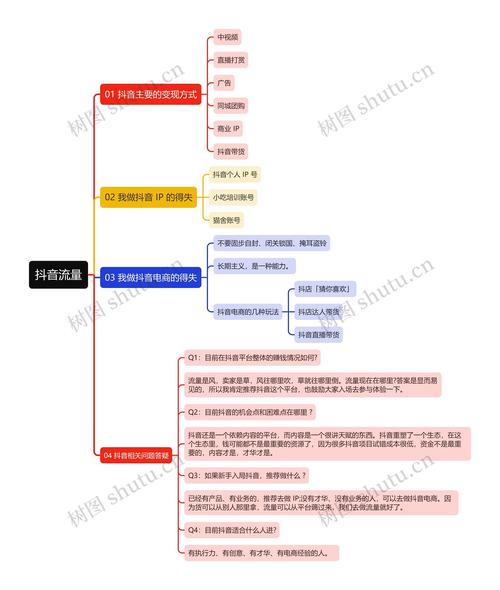 自然流量内容需求匹配思维导图