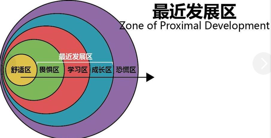 最近发展区学习挑战目标示意图