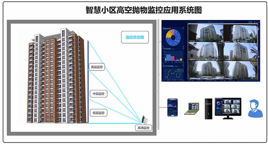 高层小区高空抛物监控安装示意图