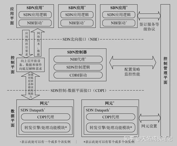 软件定义网络控制平面与数据平面分离架构示意图