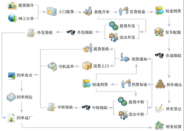 物流管理系统接口数据混乱示意图