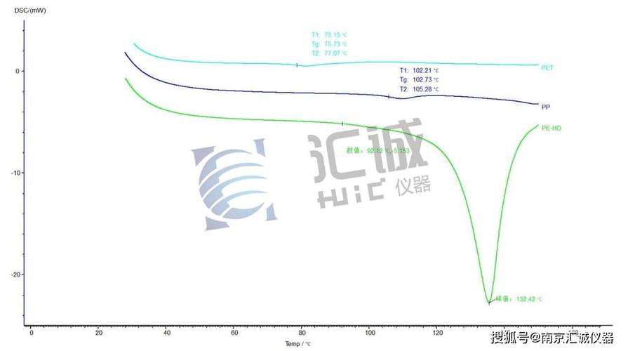 塑料熔点DSC曲线峰值与起始点对比