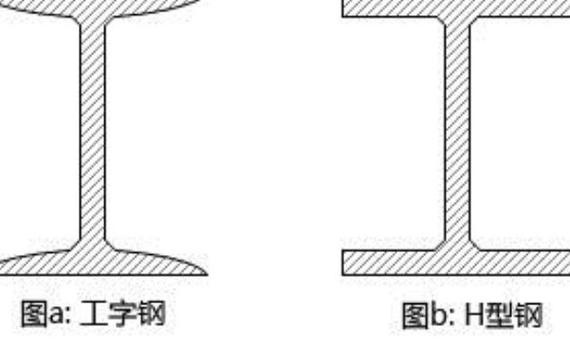 H型钢与工字钢截面区别示意图