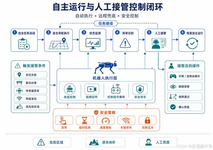移动机器人自主导航感知决策闭环示意图