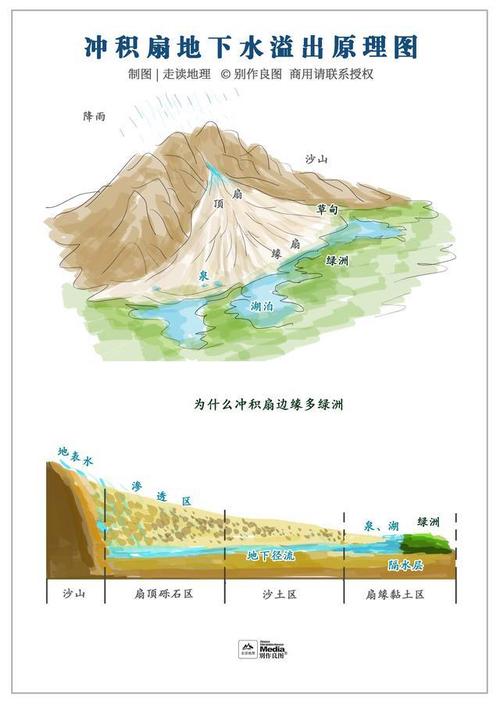 冲积扇形成过程示意图 河流出山口沉积