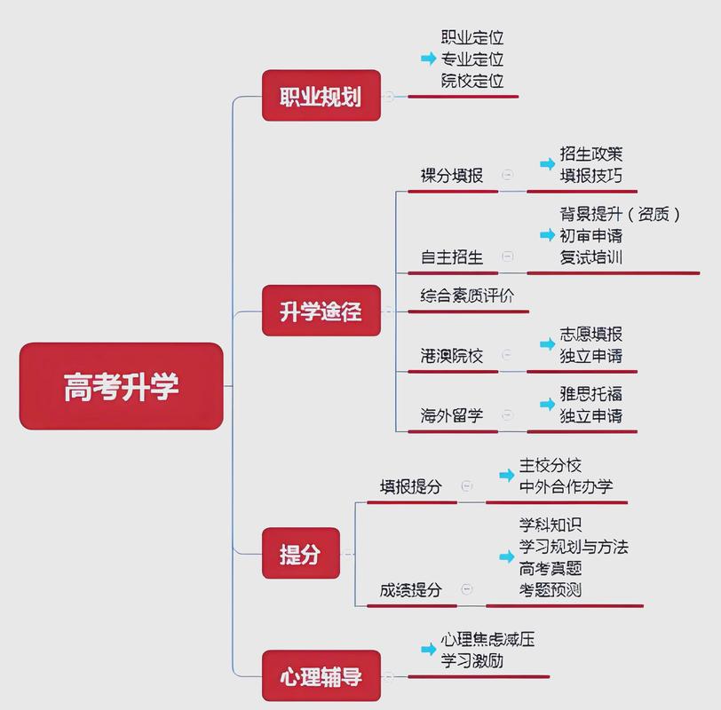 高三升学就业行动思考思维导图