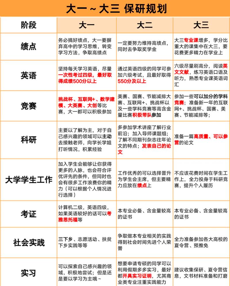 大学大一学业规划优先级整理表