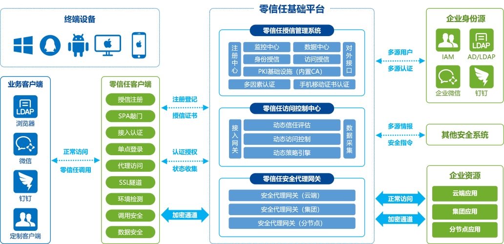 基于零信任的供应链访问控制管理平台架构图
