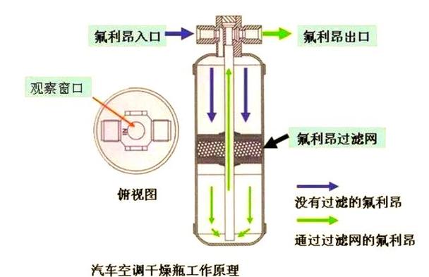 家用车发动机舱空调干燥瓶观察窗示意图