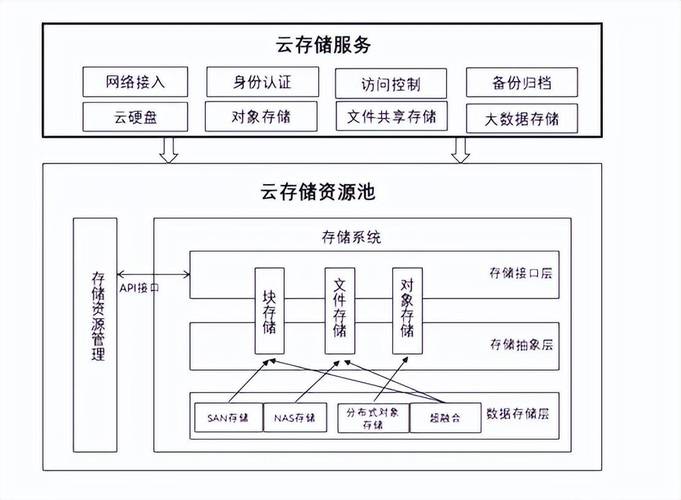 云端存储多地域备份架构示意图