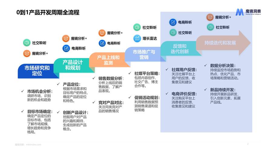 持续迭代的机制要提前埋进产线里