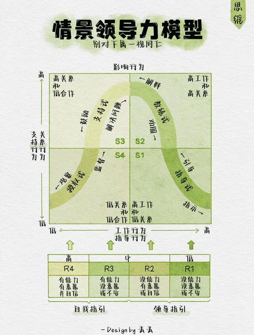 企业管理者工位贴的情境领导四象限便签